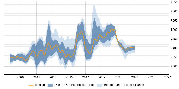 Contractor daily rate distribution trend for jobs in England citing ReSharper