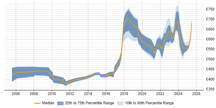 Contractor daily rate distribution trend for Resilience Manager job vacancies in England