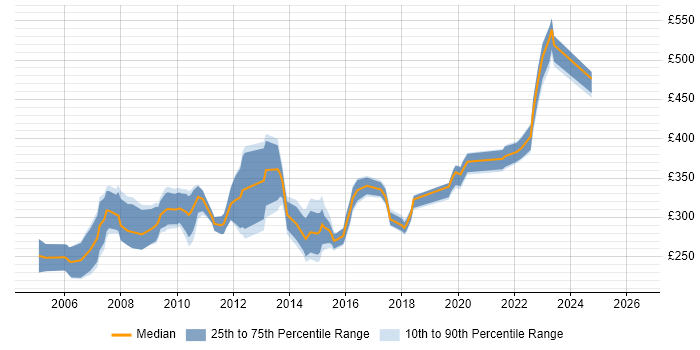 Contractor daily rate distribution trend for Resource Planner job vacancies in England