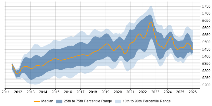 Contractor daily rate distribution trend for jobs in England citing Responsive Web Design