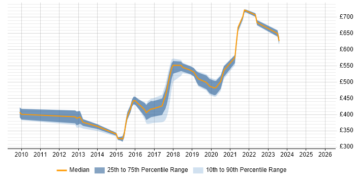Contractor daily rate distribution trend for jobs in England citing RESTEasy