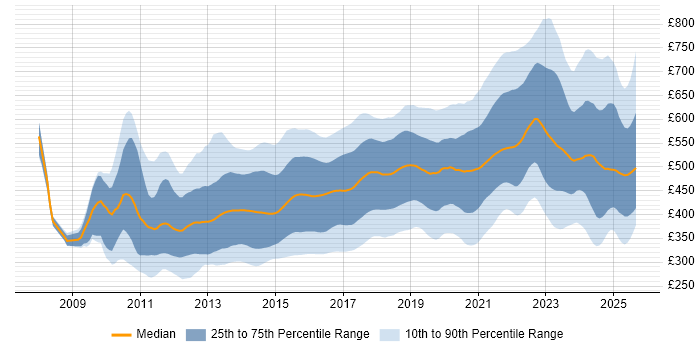 Contractor daily rate distribution trend for jobs in England citing RESTful