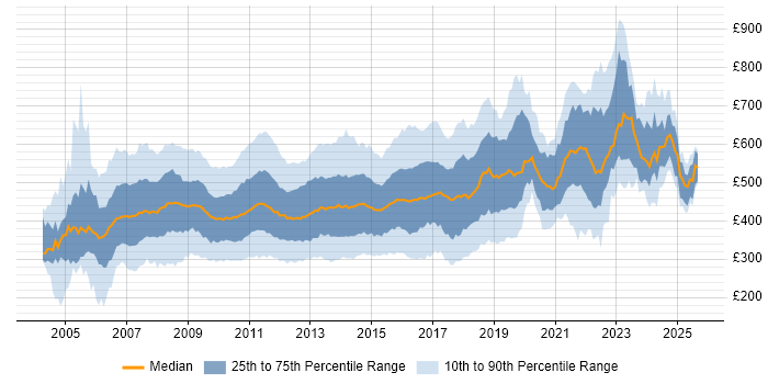 Contractor daily rate distribution trend for jobs in England citing Retail Banking