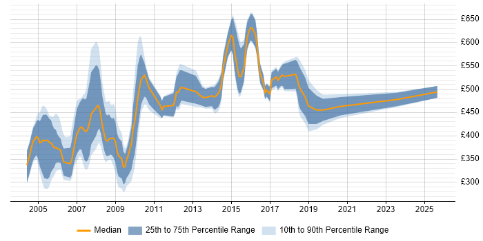 Contractor daily rate distribution trend for jobs in England citing Retek