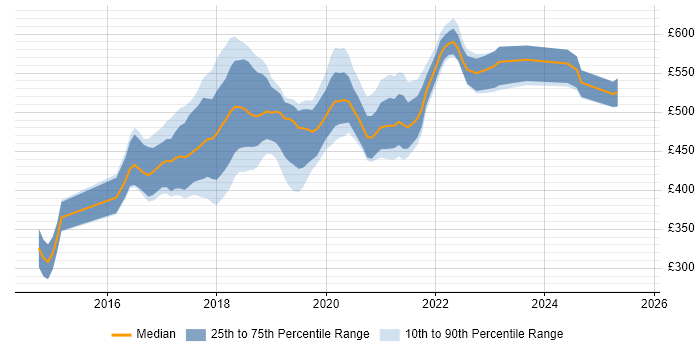Contractor daily rate distribution trend for jobs in England citing Retrofit Contractor daily rate distribution trend for jobs in England citing Retrofit