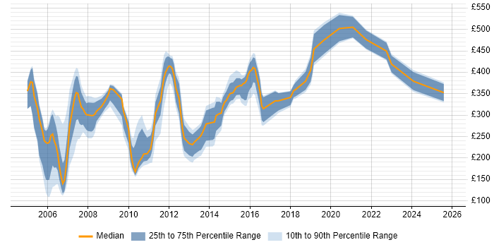 Contractor daily rate distribution trend for jobs in England citing Revenue Assurance