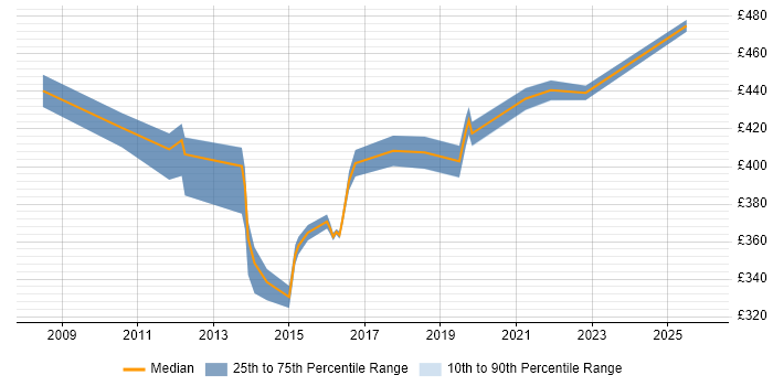 Contractor daily rate distribution trend for Reward Analyst job vacancies in England