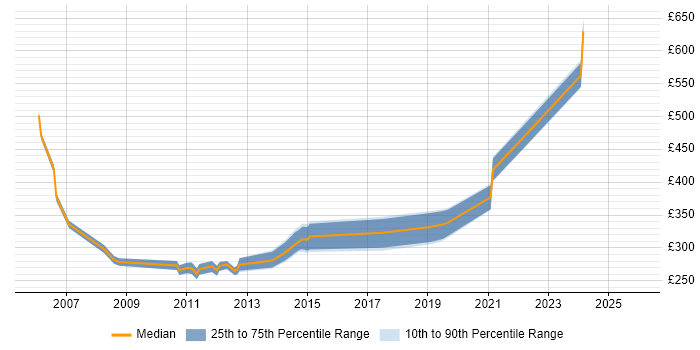 Contractor daily rate distribution trend for RF Design Engineer job vacancies in England