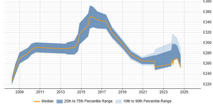 Contractor daily rate distribution trend for RF Test Engineer job vacancies in England
