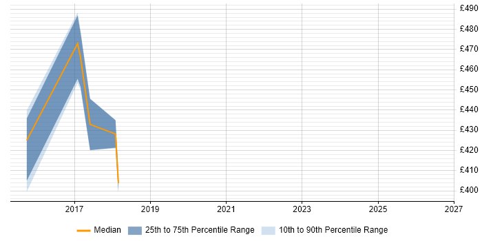 Contractor daily rate distribution trend for jobs in England citing RhodeCode