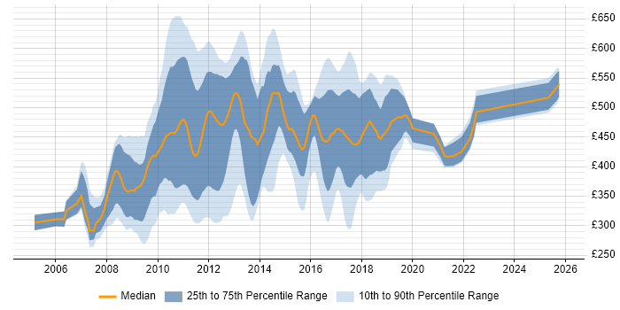 Contractor daily rate distribution trend for jobs in England citing RIA