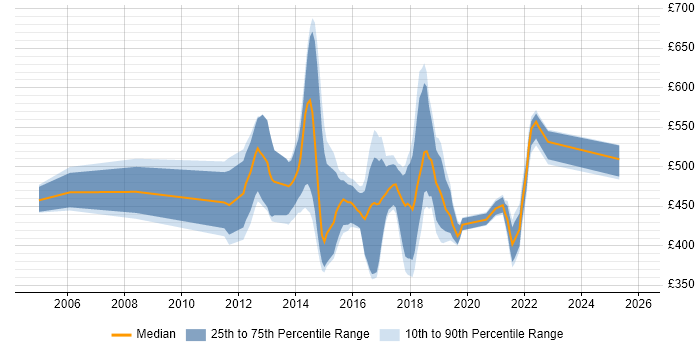 Contractor daily rate distribution trend for jobs in England citing Riak