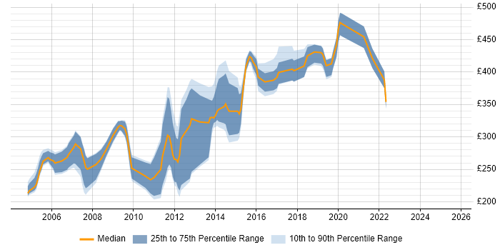 Contractor daily rate distribution trend for jobs in England citing RightFax