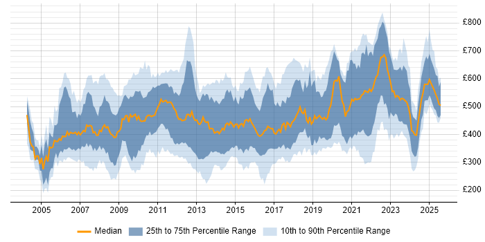 Contractor daily rate distribution trend for jobs in England citing Risk Analysis