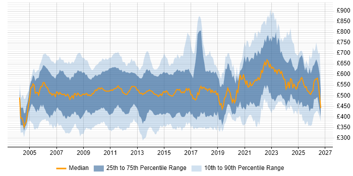 Contractor daily rate distribution trend for Risk Analyst job vacancies in England