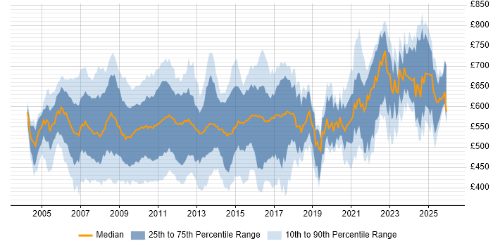 Contractor daily rate distribution trend for Risk Business Analyst job vacancies in England