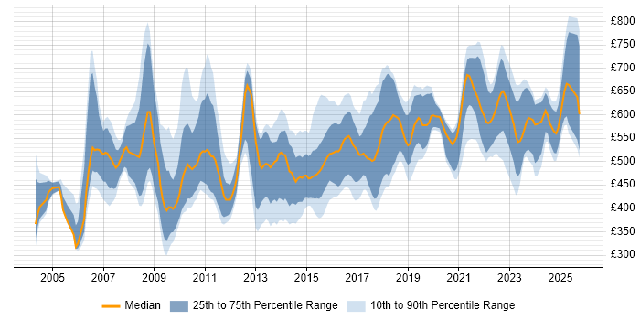 Contractor daily rate distribution trend for Risk Consultant job vacancies in England