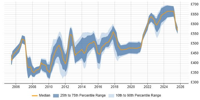Contractor daily rate distribution trend for Risk Data Analyst job vacancies in England