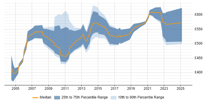Contractor daily rate distribution trend for Risk Management Consultant job vacancies in England