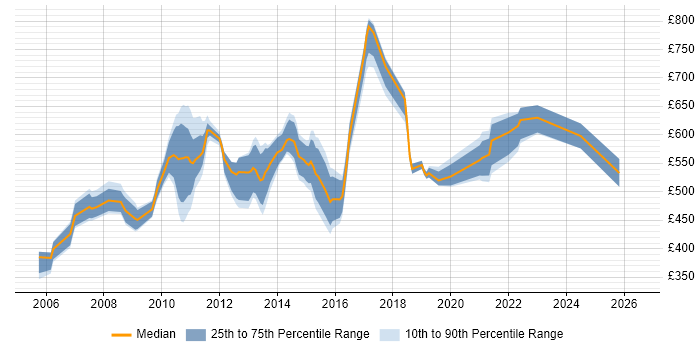 Contractor daily rate distribution trend for Risk Management Project Manager job vacancies in England