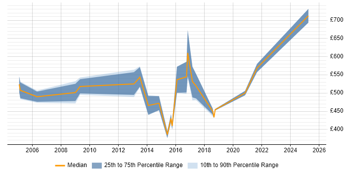 Contractor daily rate distribution trend for Risk Management Specialist job vacancies in England