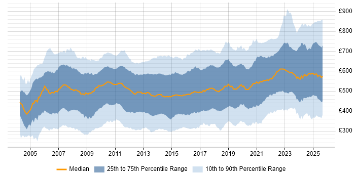 Contractor daily rate distribution trend for jobs in England citing Risk Management