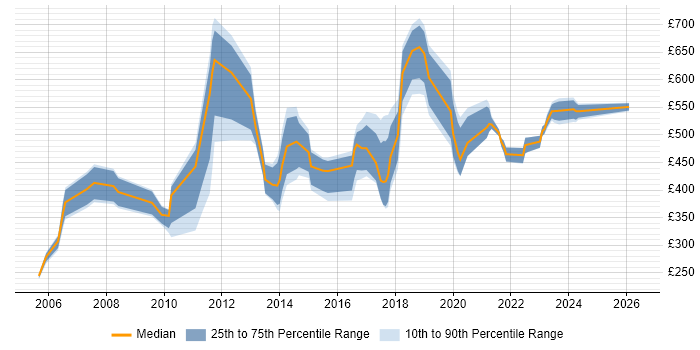 Contractor daily rate distribution trend for Risk Officer job vacancies in England