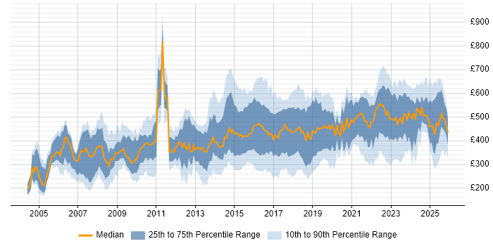 Contractor daily rate distribution trend for jobs in England citing Risk Register
