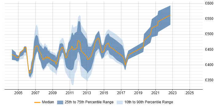 Contractor daily rate distribution trend for Risk Support Analyst job vacancies in England
