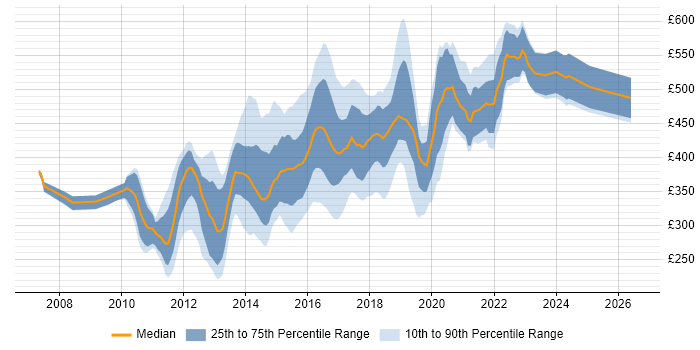 Contractor daily rate distribution trend for jobs in England citing Riverbed