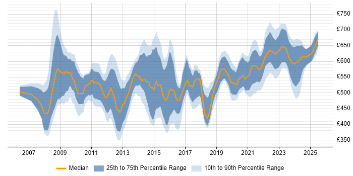 Contractor daily rate distribution trend for jobs in England citing RMADS Contractor daily rate distribution trend for jobs in England citing RMADS