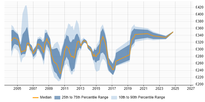 Contractor daily rate distribution trend for jobs in England citing RNC