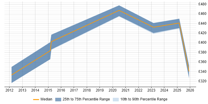 Contractor daily rate distribution trend for jobs in England citing Robotic Control