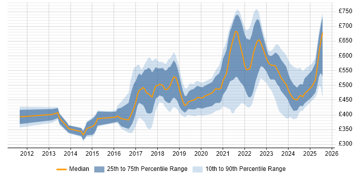 Contractor daily rate distribution trend for jobs in England citing Robot Framework Contractor daily rate distribution trend for jobs in England citing Robot Framework