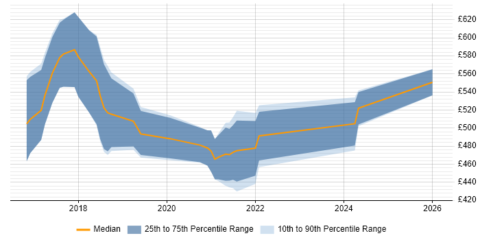 Contractor daily rate distribution trend for Robotic Process Automation Consultant job vacancies in England