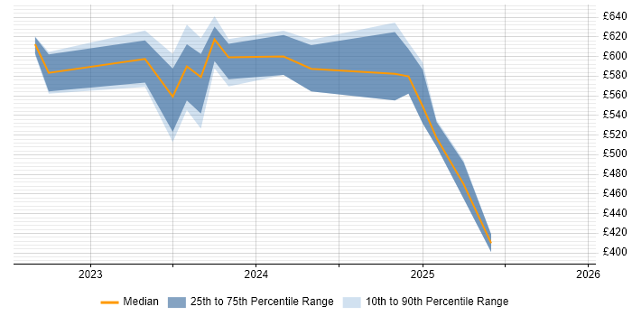 Contractor daily rate distribution trend for jobs in England citing Rocky