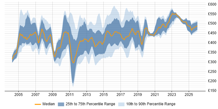 Contractor daily rate distribution trend for Rollout Manager job vacancies in England