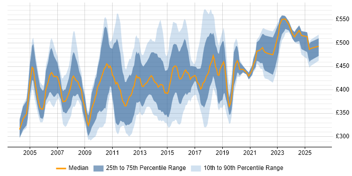 Contractor daily rate distribution trend for Rollout Project Manager job vacancies in England