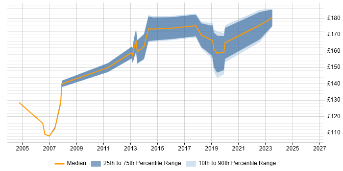 Contractor daily rate distribution trend for Rollout Technician job vacancies in England