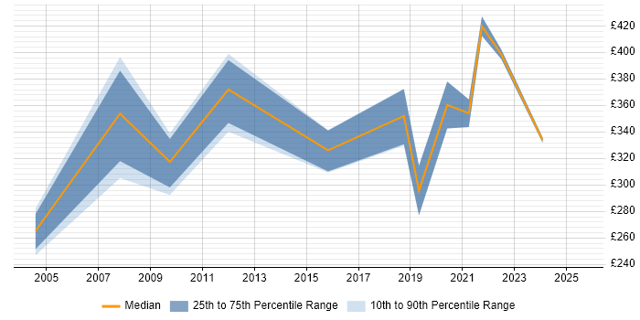 Contractor daily rate distribution trend for jobs in England citing Romanian Language Contractor daily rate distribution trend for jobs in England citing Romanian Language