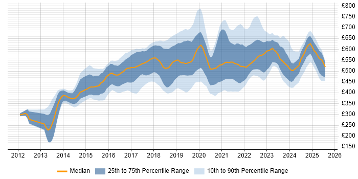Contractor daily rate distribution trend for jobs in England citing Route 53 Contractor daily rate distribution trend for jobs in England citing Route 53