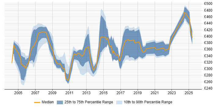 Contractor daily rate distribution trend for jobs in England citing RPG IV