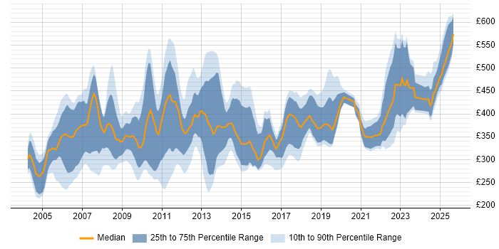 Contractor daily rate distribution trend for jobs in England citing RPG Contractor daily rate distribution trend for jobs in England citing RPG