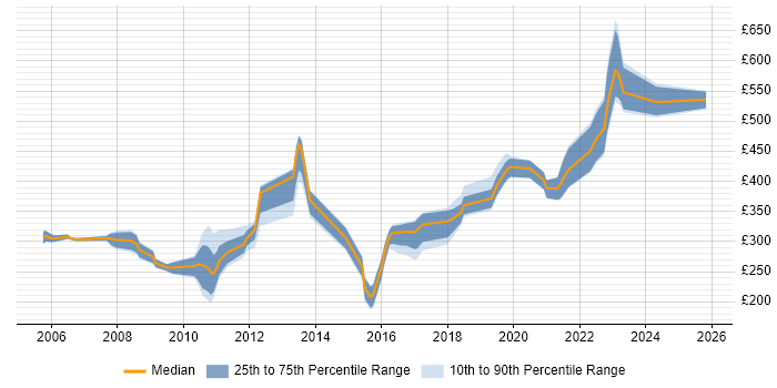 Contractor daily rate distribution trend for jobs in England citing RS-232