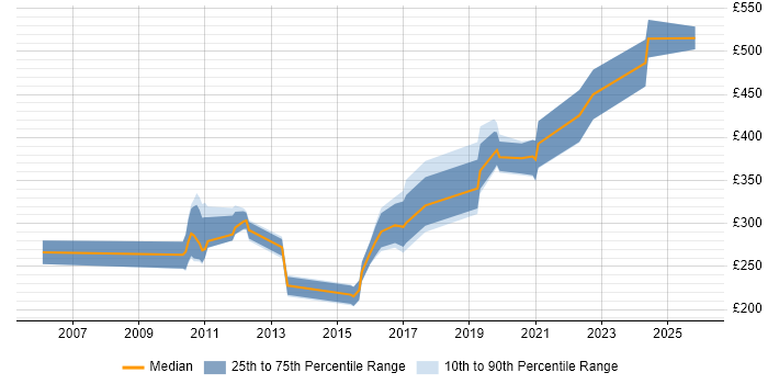 Contractor daily rate distribution trend for jobs in England citing RS-485