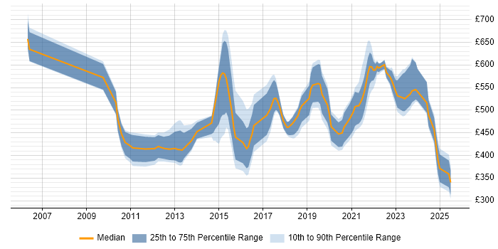 Contractor daily rate distribution trend for jobs in England citing RSA Archer Contractor daily rate distribution trend for jobs in England citing RSA Archer