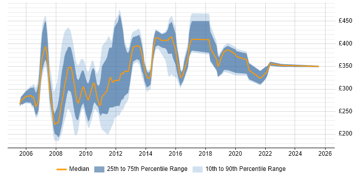 Contractor daily rate distribution trend for jobs in England citing RSS
