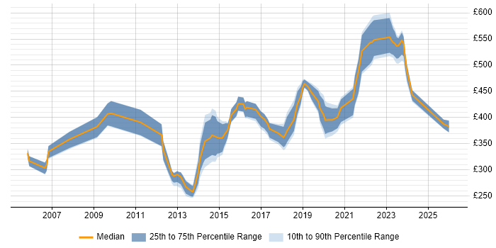 Contractor daily rate distribution trend for jobs in England citing RSVP