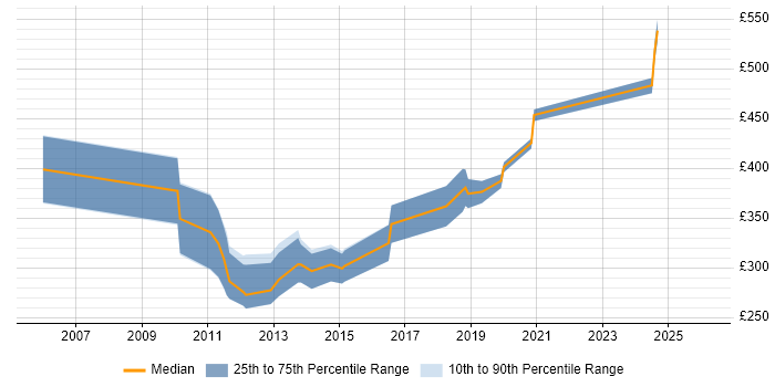 Contractor daily rate distribution trend for jobs in England citing RTCP
