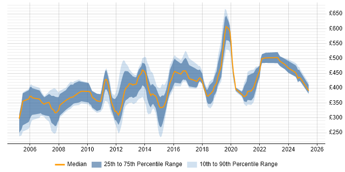 Contractor daily rate distribution trend for jobs in England citing RTP Contractor daily rate distribution trend for jobs in England citing RTP